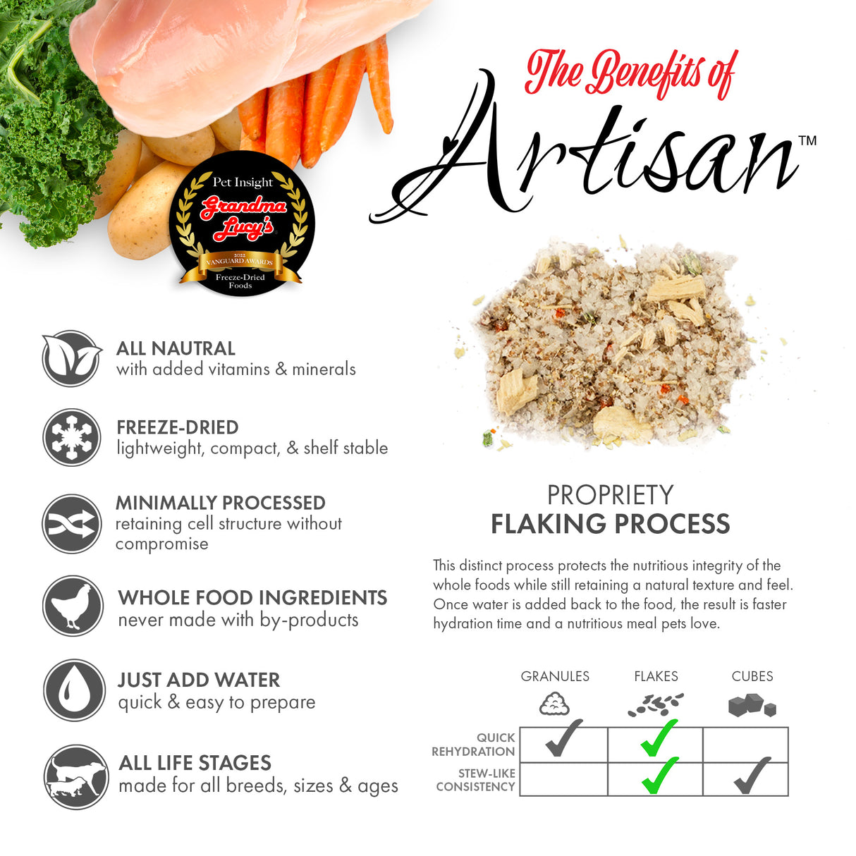 A display of Grandma Lucy's freeze-dried Artisan chicken dog food, highlighting healthy ingredients and key benefits of the recipe.