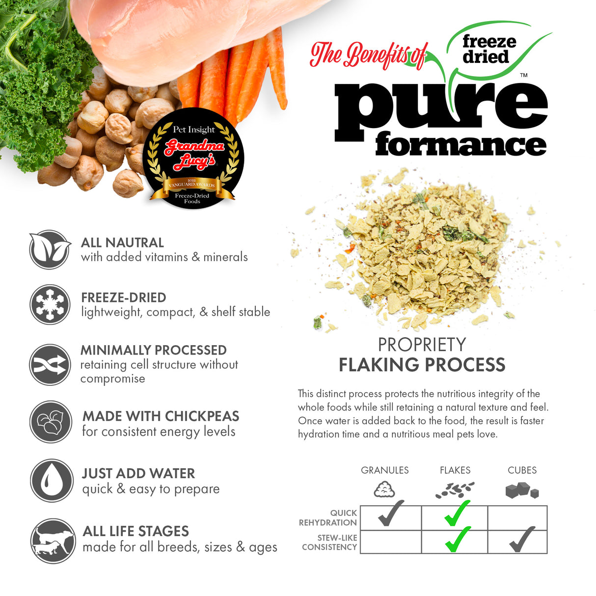 A display of Grandma Lucy's freeze-dried Pureformance chicken dog food, highlighting healthy ingredients and key benefits of the recipe.