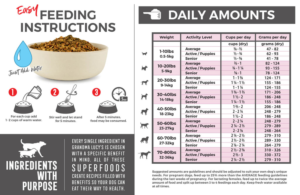 Feeding Instructions: For each cup (dry product) add 1-2 cups of warm water. Stir well and let stand for 5 minutes. After 5 minutes food may be consumed. Feeding chart which includes daily amounts. For assistance please call 1-800-906-5829.