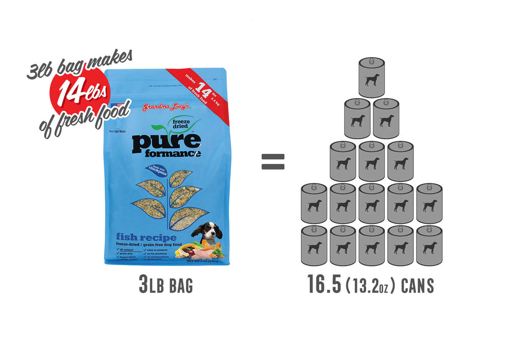 Pureformance fish can conversion visual of a 3lb bag of Grandma Lucy's dog food.