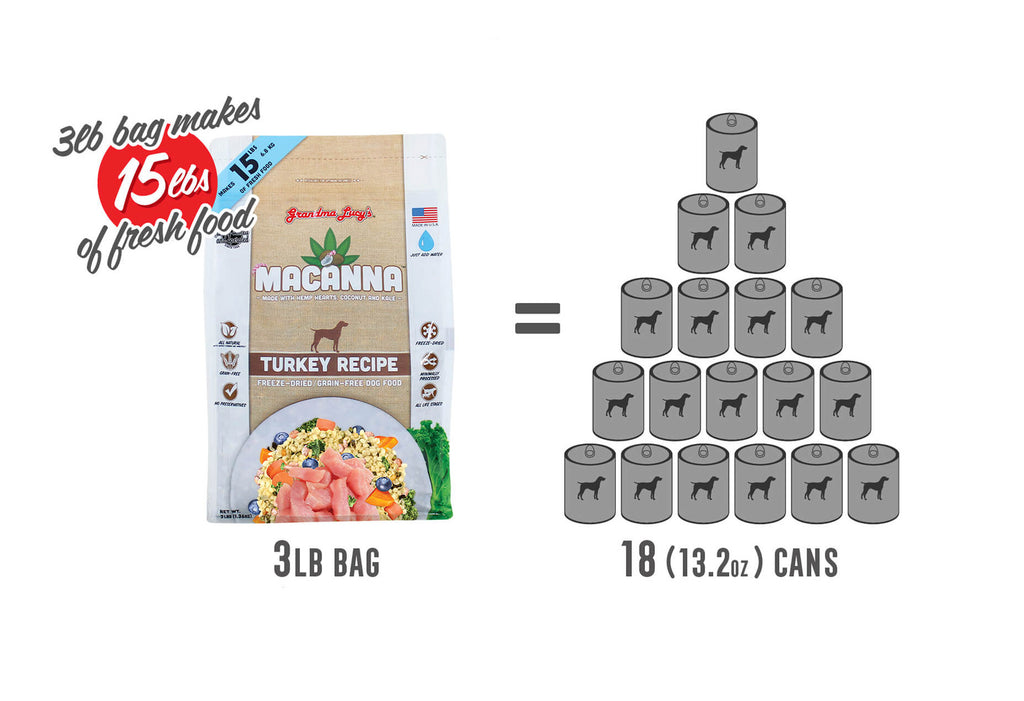 Macanna turkey can conversion visual of a 3lb bag of Grandma Lucy's dog food.