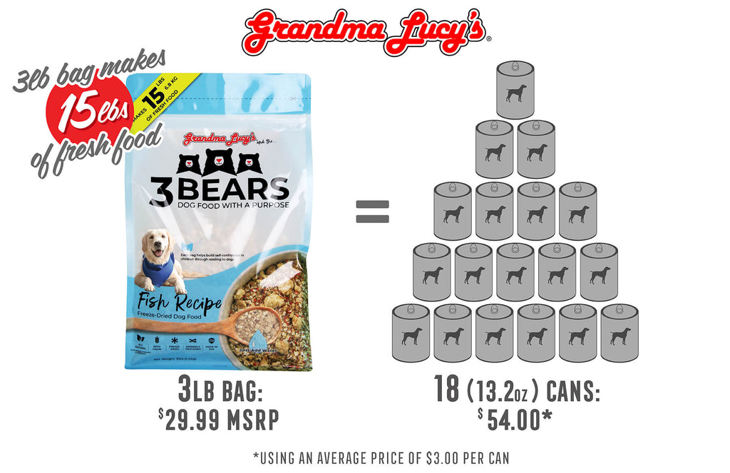 3 Bears fish can conversion visual of a 3lb bag of Grandma Lucys dog food. 