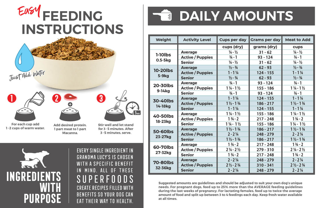 Daily feeding amounts for Macanna pre-mix dog food and three-step feeding instructions visual. Call 1-800-906-5829 for assistance.