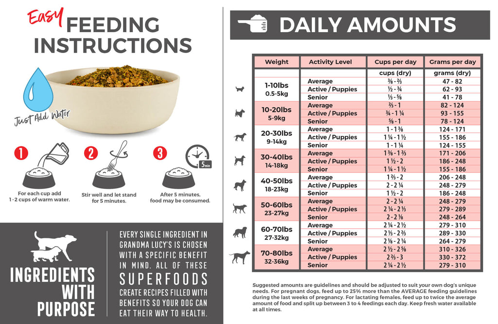 Feeding Instructions: For each cup (dry product) add 1-2 cups of warm water. Stir well and let stand for 5 minutes. After 5 minutes food may be consumed. Feeding chart which includes daily amounts. For assistance please call 1-800-906-5829.