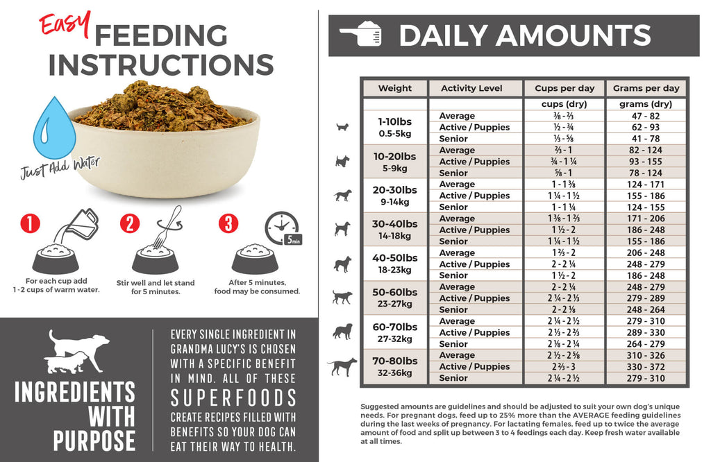 Feeding Instructions: For each cup (dry product) add 1-2 cups of warm water. Stir well and let stand for 5 minutes. After 5 minutes food may be consumed. Feeding chart which includes daily amounts. For assistance please call 1-800-906-5829.