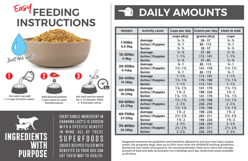 Daily feeding amounts for Pureformance pre-mix dog food and three-step feeding instructions visual. Call 1-800-906-5829 for assistance.
