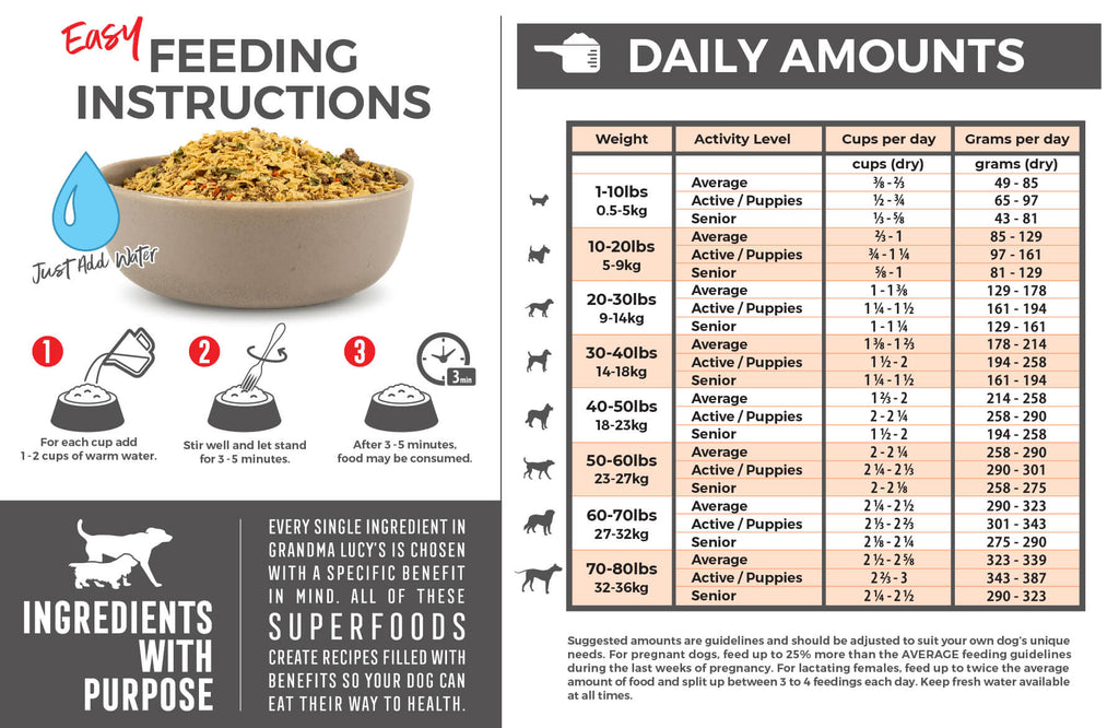 Feeding Instructions: For each cup (dry product) add 1-2 cups of warm water. Stir well and let stand for 3-5 minutes. After 3-5 minutes food may be consumed. Feeding chart which includes daily amounts. For assistance please call 1-800-906-5829.